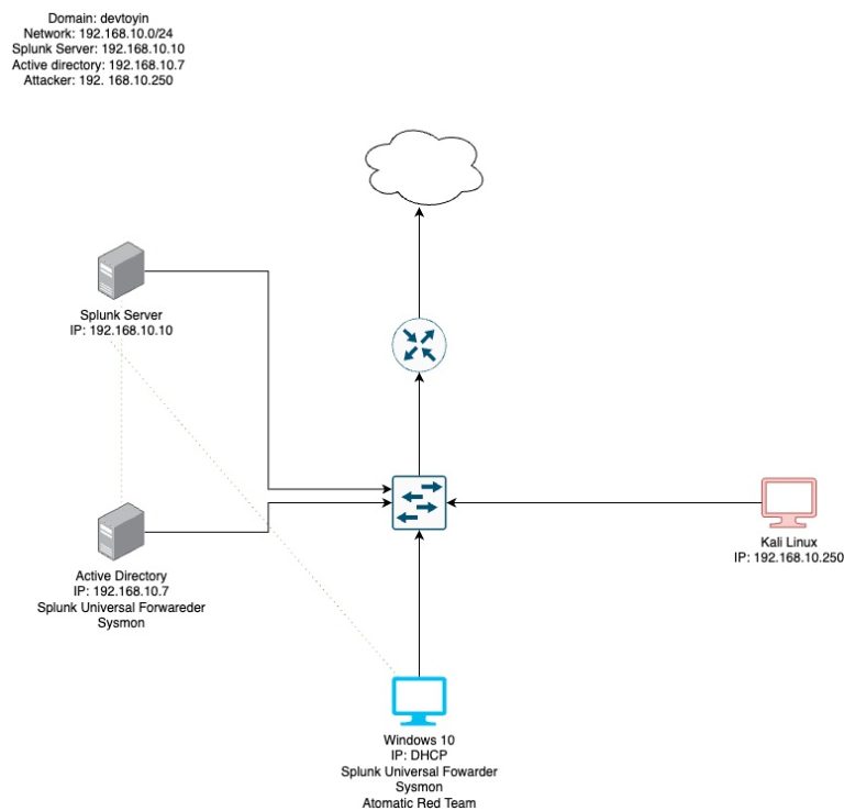 Active directory project: How-to Guide